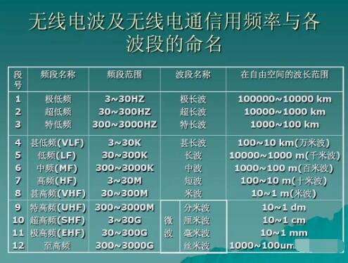 玩對講機(jī)，業(yè)余無線電常用的幾個頻段你知道幾個？