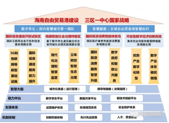 智慧海南：推動率先實現(xiàn)5G全省低頻廣域覆蓋和異網(wǎng)漫游，建設應急管理綜合應用平臺等重大工程