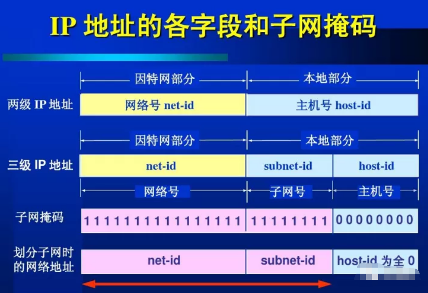 怎么判斷兩個IP地址是否在同一個網段？